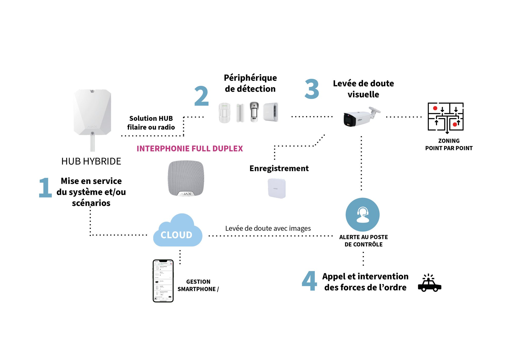 Principe de fonctionnement Vidéosurveillance